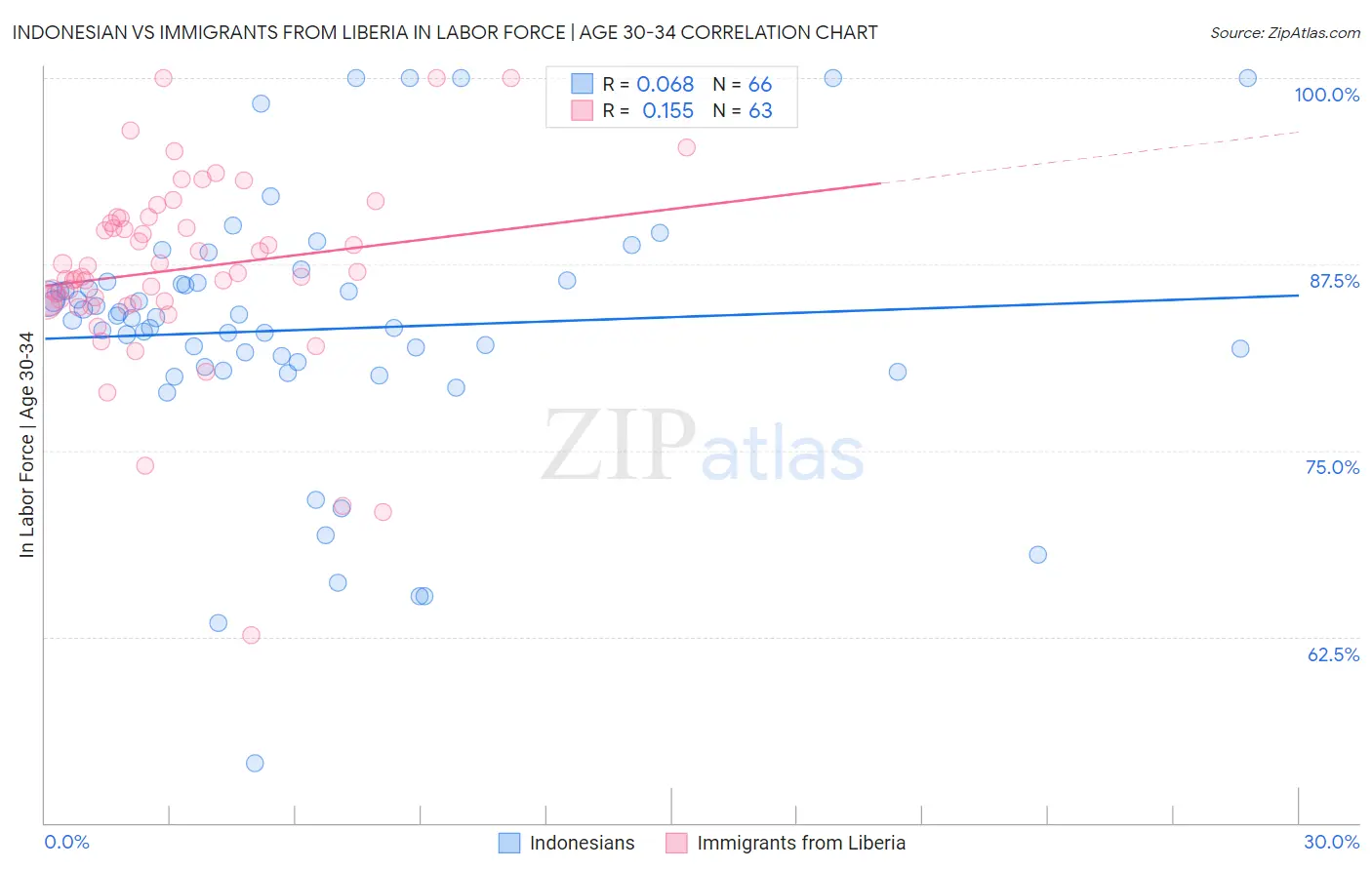 Indonesian vs Immigrants from Liberia In Labor Force | Age 30-34