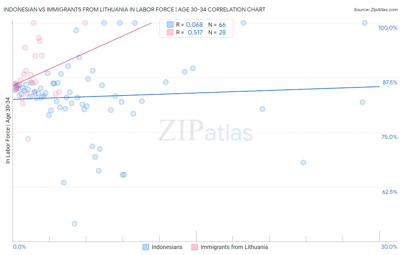 Indonesian vs Immigrants from Lithuania In Labor Force | Age 30-34