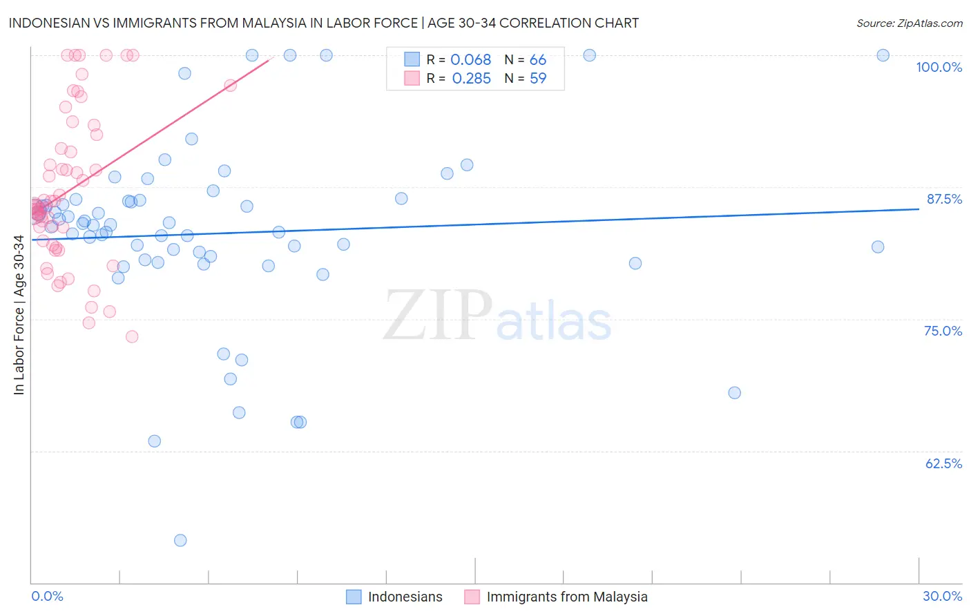 Indonesian vs Immigrants from Malaysia In Labor Force | Age 30-34