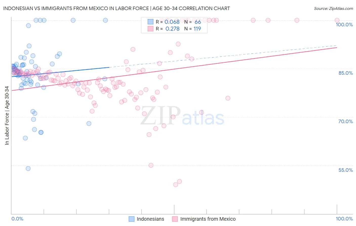 Indonesian vs Immigrants from Mexico In Labor Force | Age 30-34
