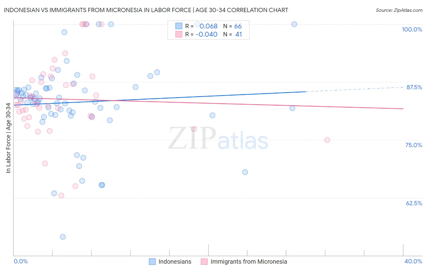 Indonesian vs Immigrants from Micronesia In Labor Force | Age 30-34