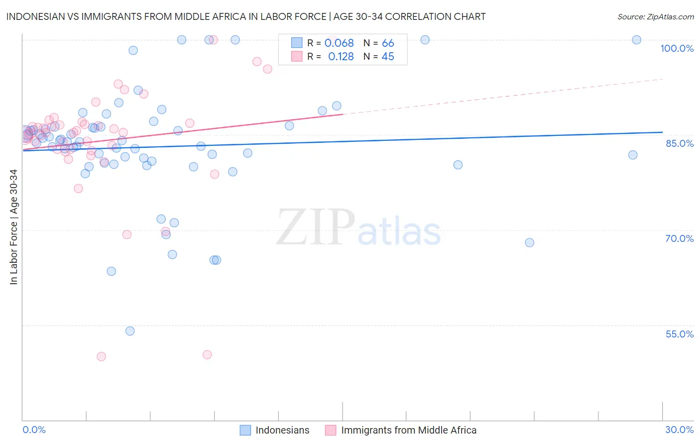 Indonesian vs Immigrants from Middle Africa In Labor Force | Age 30-34