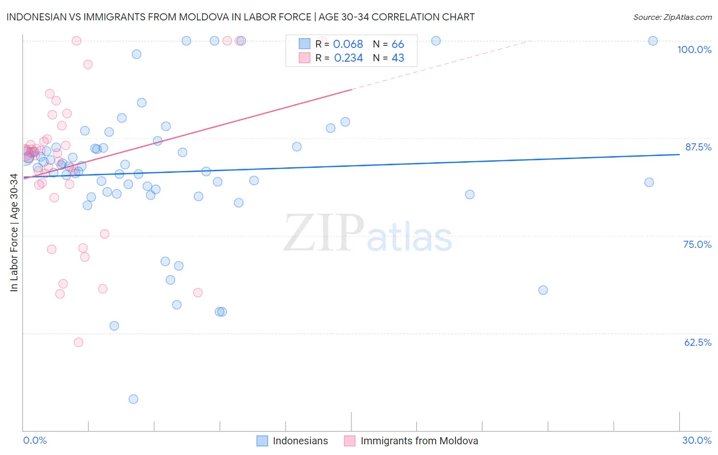 Indonesian vs Immigrants from Moldova In Labor Force | Age 30-34