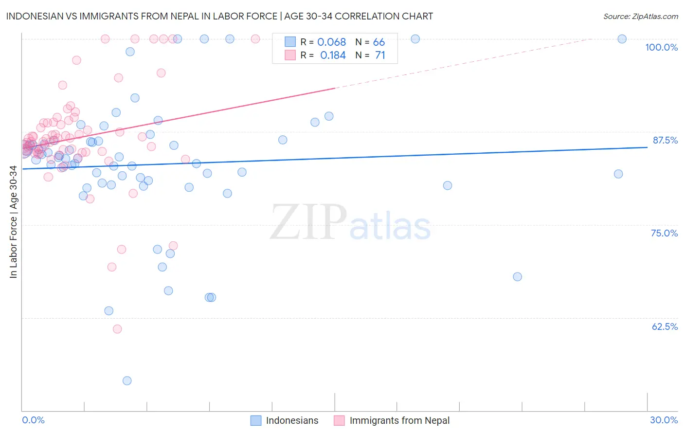 Indonesian vs Immigrants from Nepal In Labor Force | Age 30-34