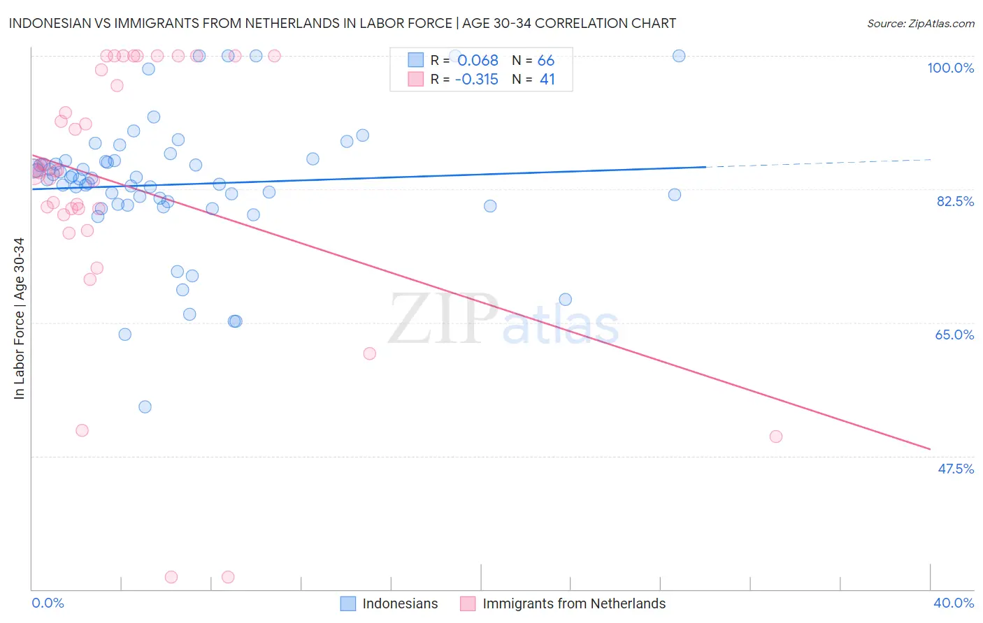 Indonesian vs Immigrants from Netherlands In Labor Force | Age 30-34