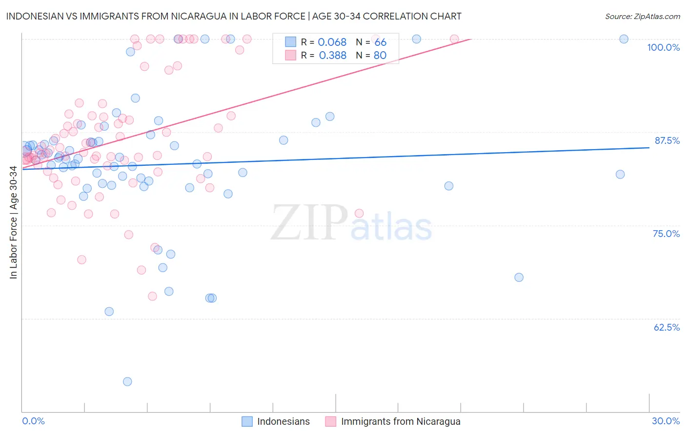 Indonesian vs Immigrants from Nicaragua In Labor Force | Age 30-34