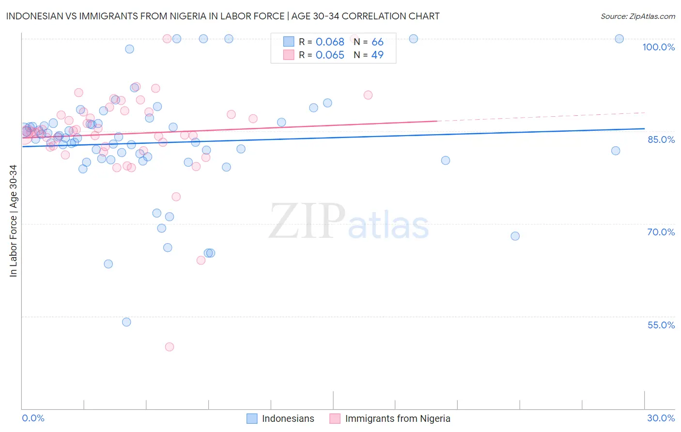 Indonesian vs Immigrants from Nigeria In Labor Force | Age 30-34