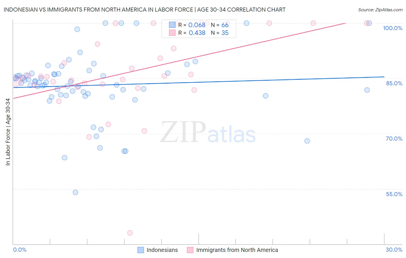 Indonesian vs Immigrants from North America In Labor Force | Age 30-34