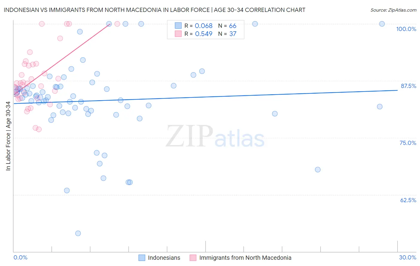 Indonesian vs Immigrants from North Macedonia In Labor Force | Age 30-34