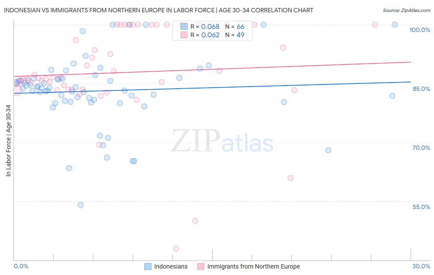 Indonesian vs Immigrants from Northern Europe In Labor Force | Age 30-34