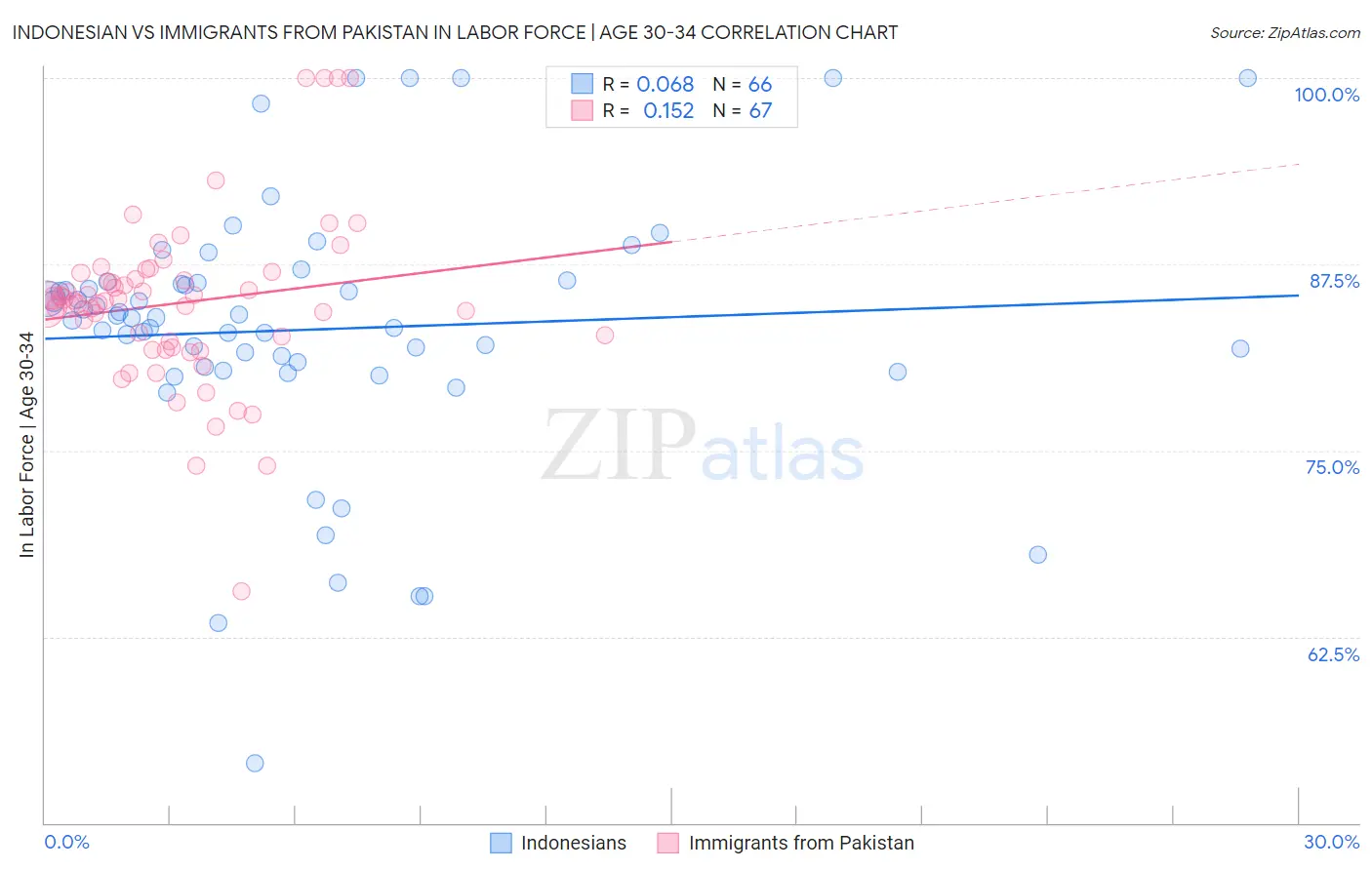 Indonesian vs Immigrants from Pakistan In Labor Force | Age 30-34