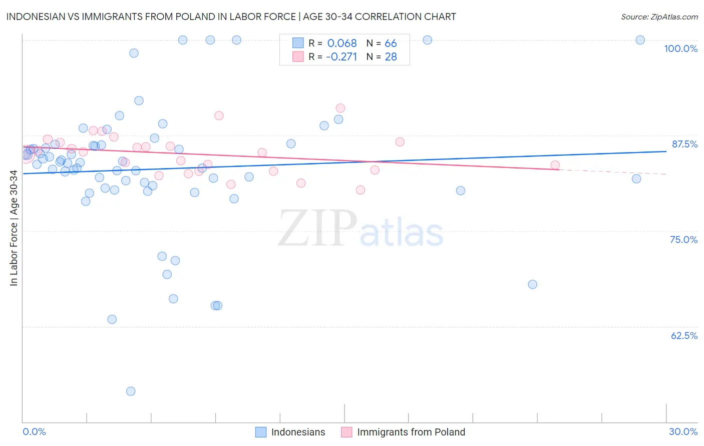 Indonesian vs Immigrants from Poland In Labor Force | Age 30-34