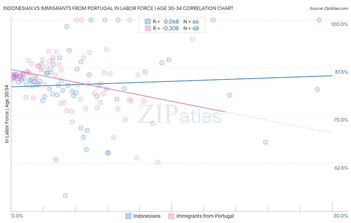 Indonesian vs Immigrants from Portugal In Labor Force | Age 30-34