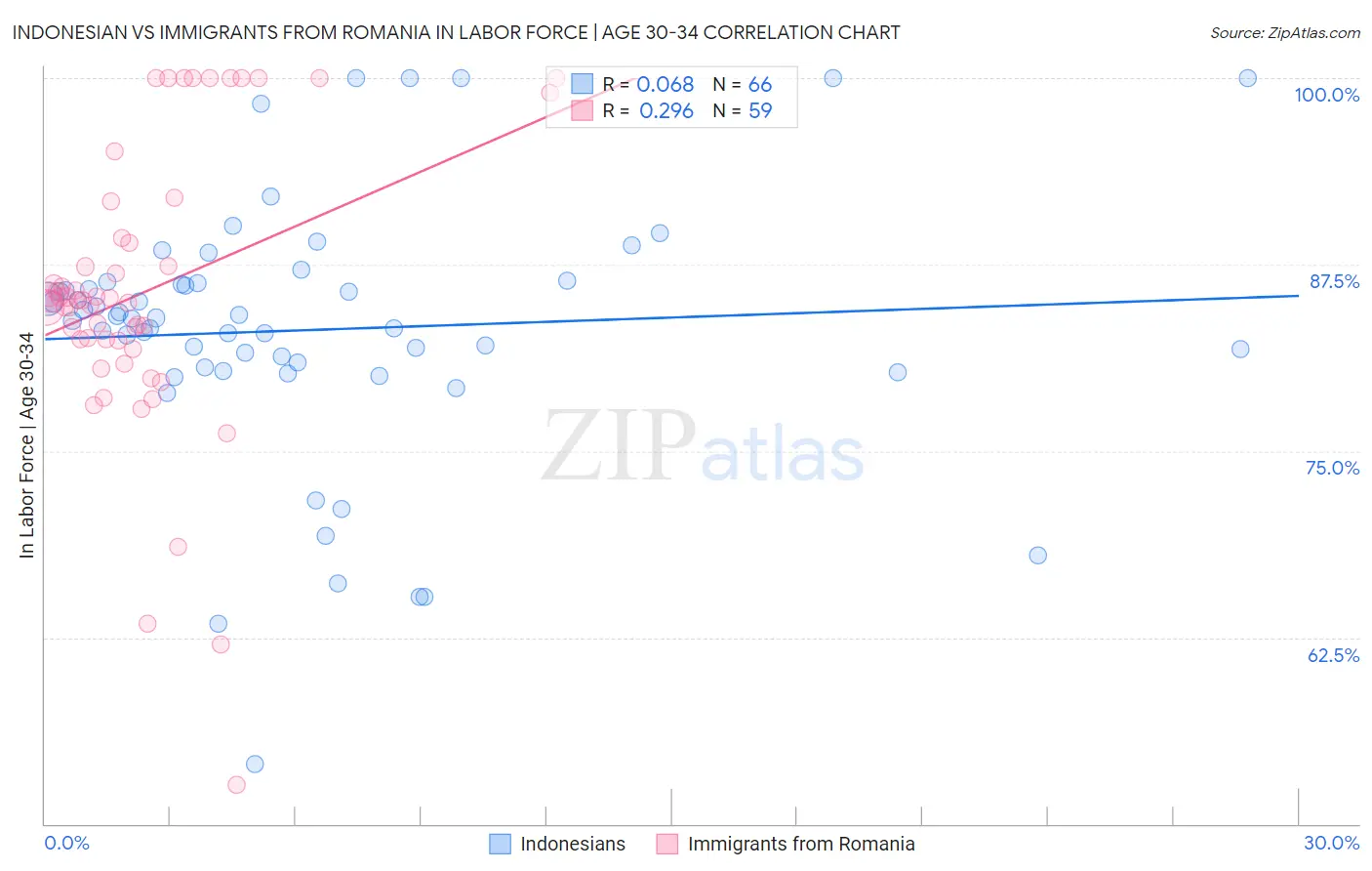 Indonesian vs Immigrants from Romania In Labor Force | Age 30-34