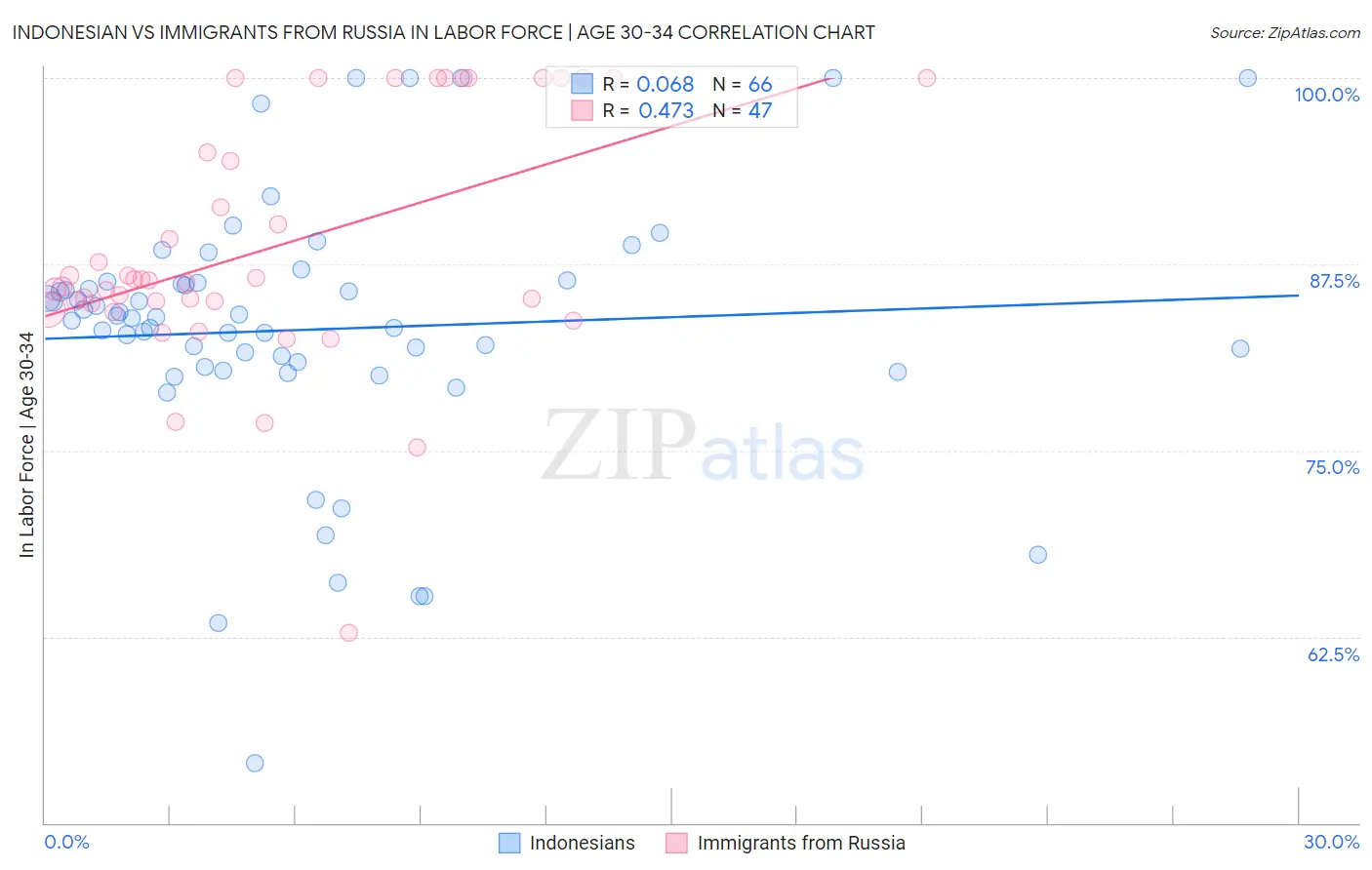 Indonesian vs Immigrants from Russia In Labor Force | Age 30-34