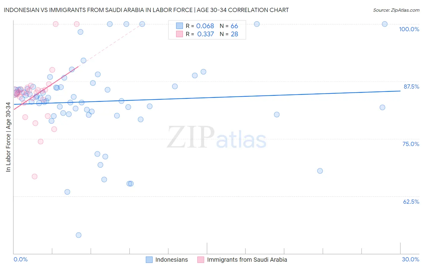 Indonesian vs Immigrants from Saudi Arabia In Labor Force | Age 30-34