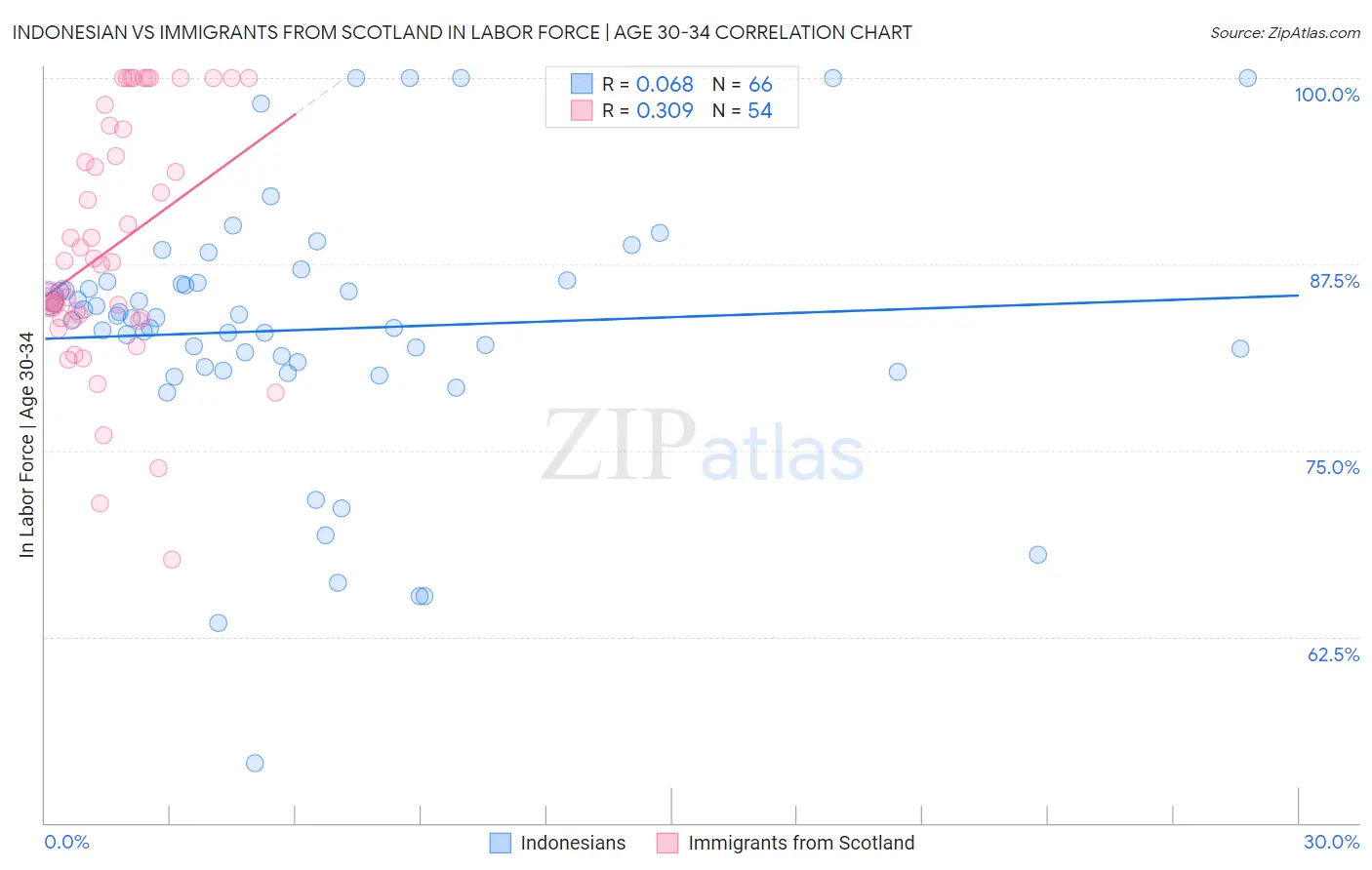 Indonesian vs Immigrants from Scotland In Labor Force | Age 30-34