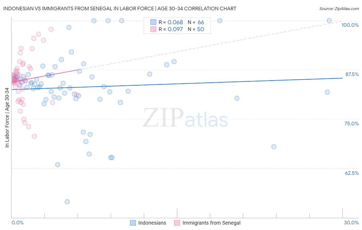 Indonesian vs Immigrants from Senegal In Labor Force | Age 30-34
