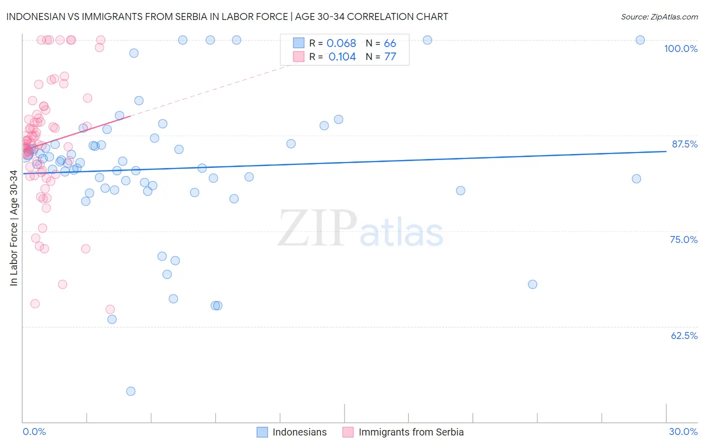 Indonesian vs Immigrants from Serbia In Labor Force | Age 30-34