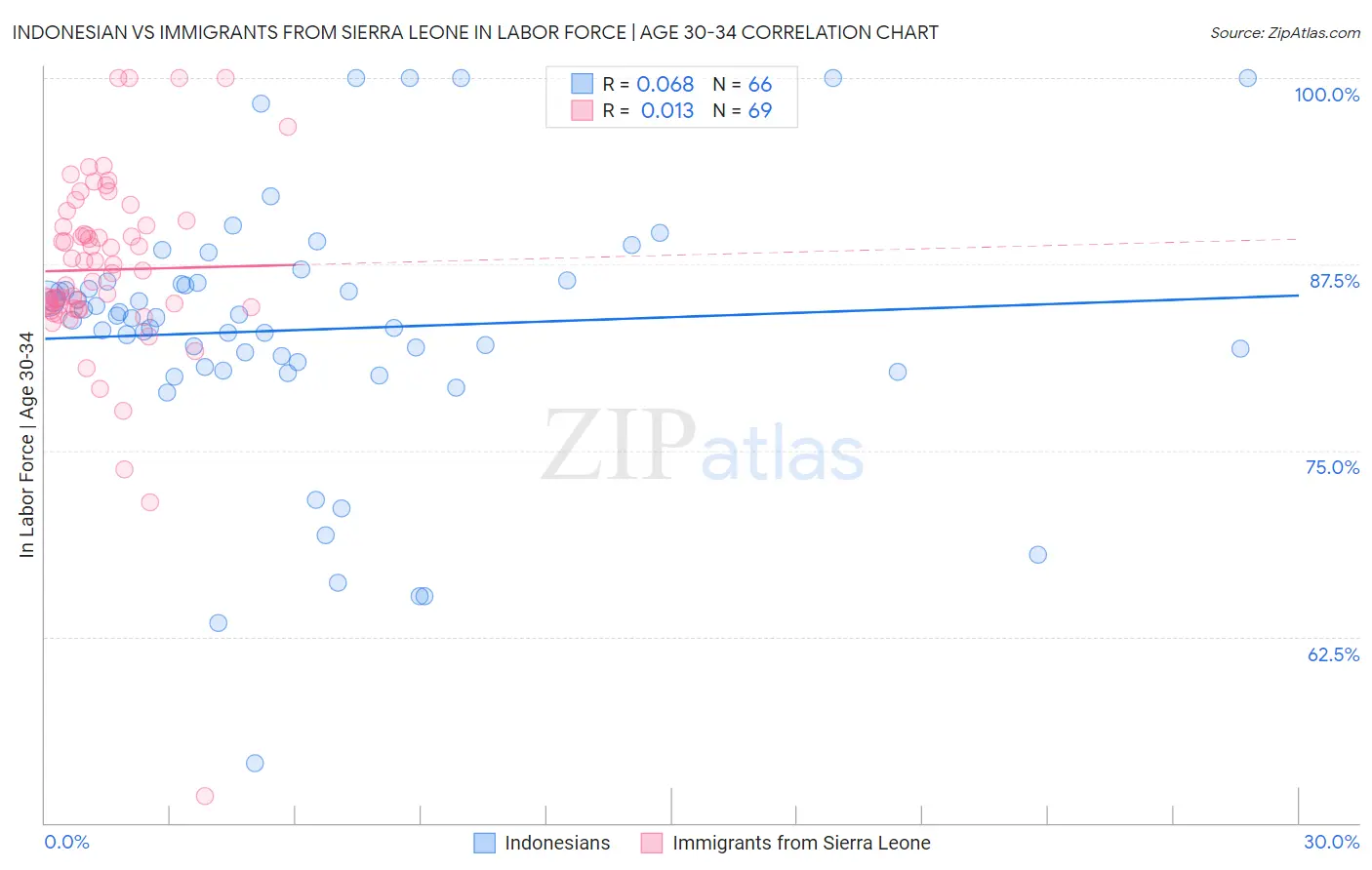 Indonesian vs Immigrants from Sierra Leone In Labor Force | Age 30-34