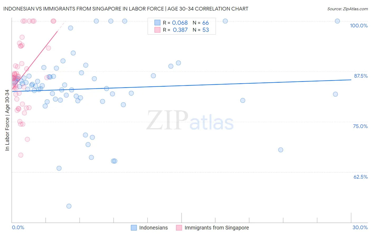 Indonesian vs Immigrants from Singapore In Labor Force | Age 30-34