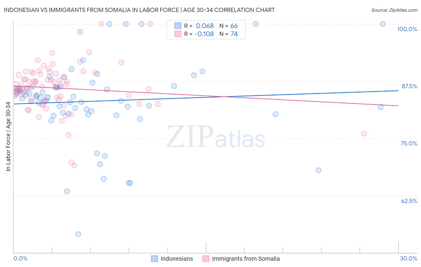 Indonesian vs Immigrants from Somalia In Labor Force | Age 30-34