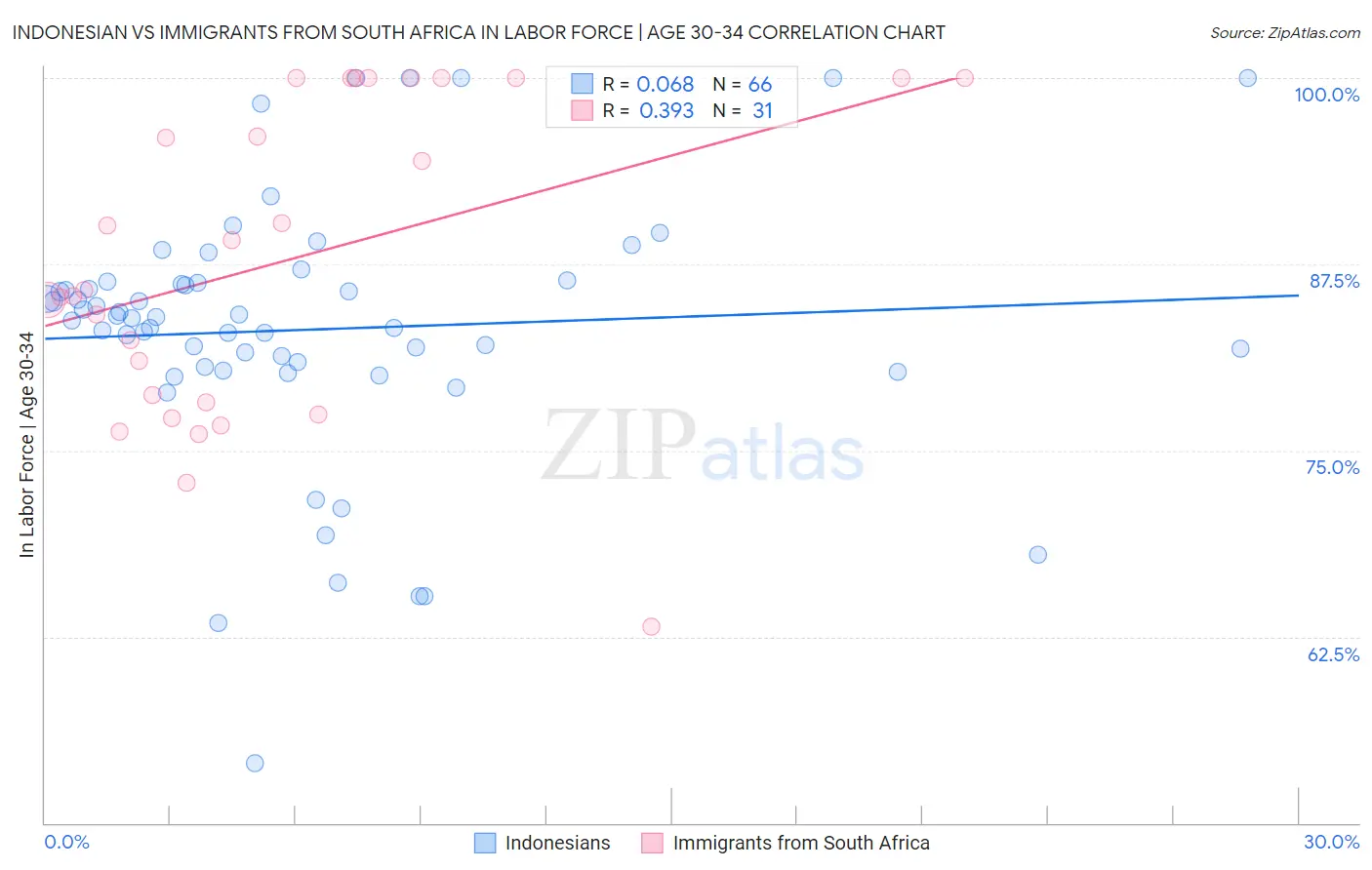 Indonesian vs Immigrants from South Africa In Labor Force | Age 30-34