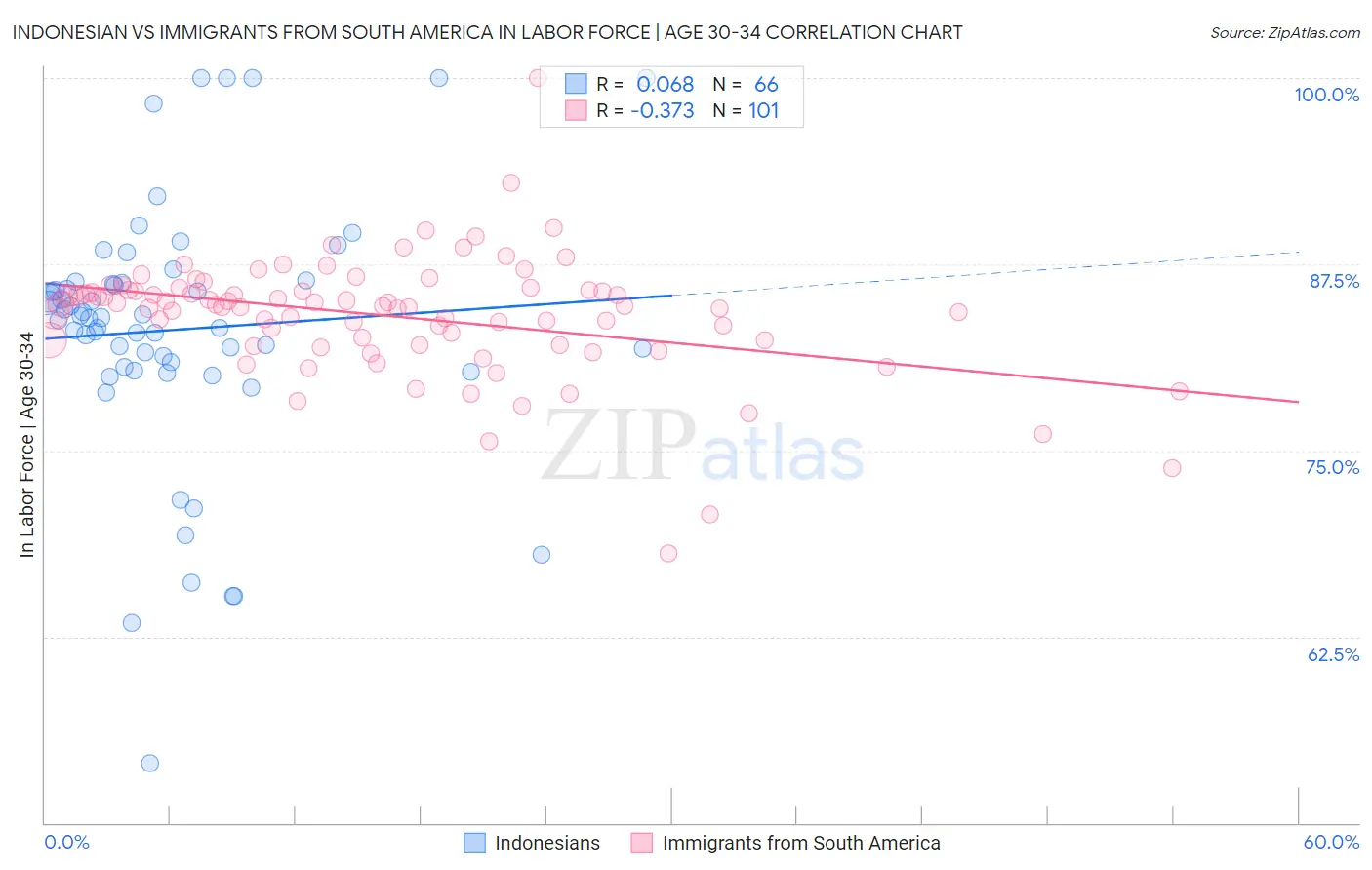 Indonesian vs Immigrants from South America In Labor Force | Age 30-34