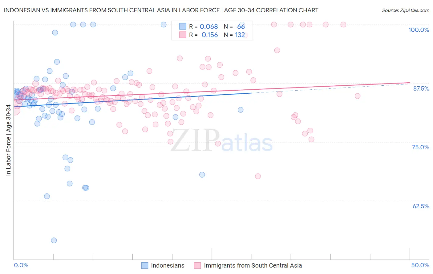 Indonesian vs Immigrants from South Central Asia In Labor Force | Age 30-34