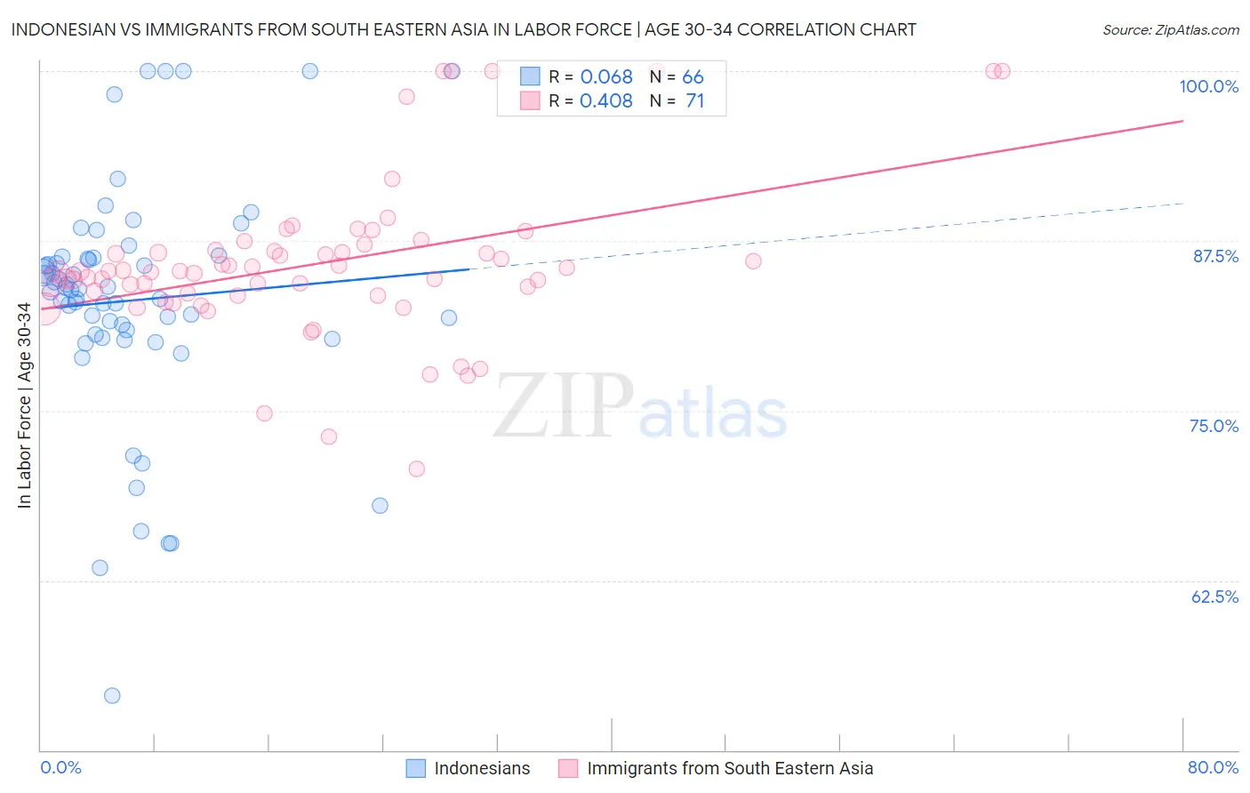 Indonesian vs Immigrants from South Eastern Asia In Labor Force | Age 30-34