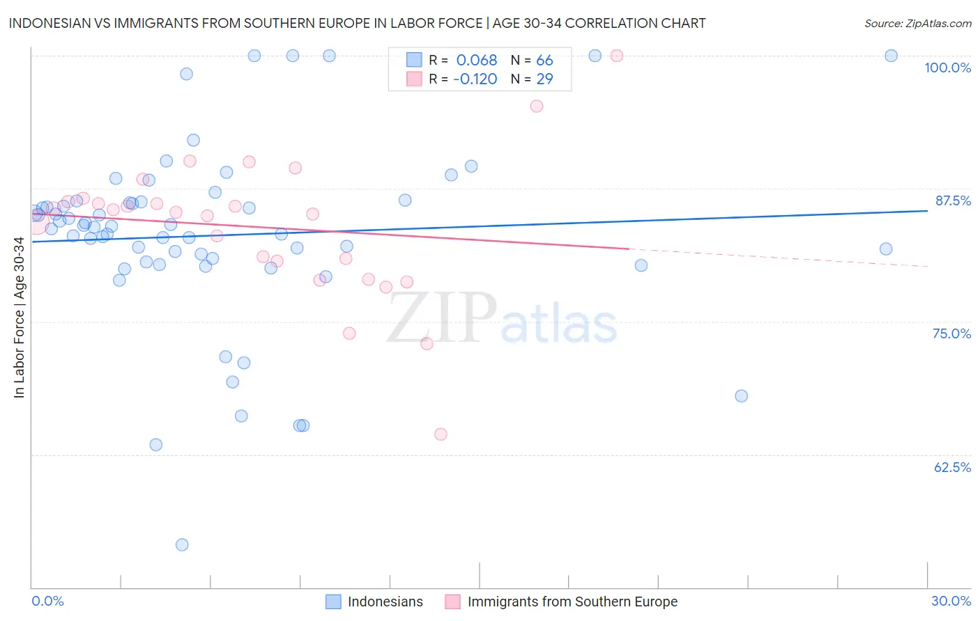 Indonesian vs Immigrants from Southern Europe In Labor Force | Age 30-34