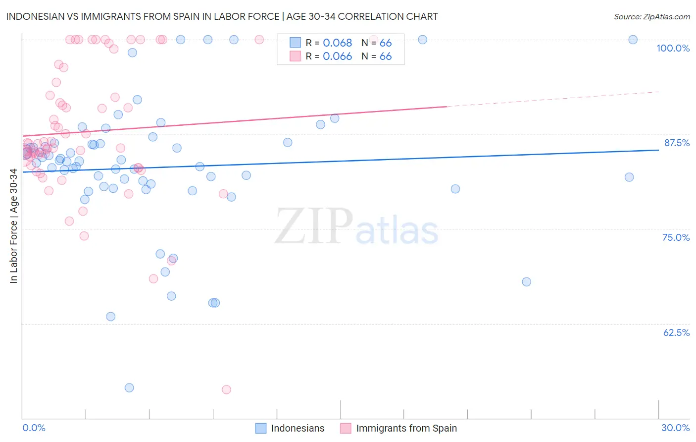 Indonesian vs Immigrants from Spain In Labor Force | Age 30-34