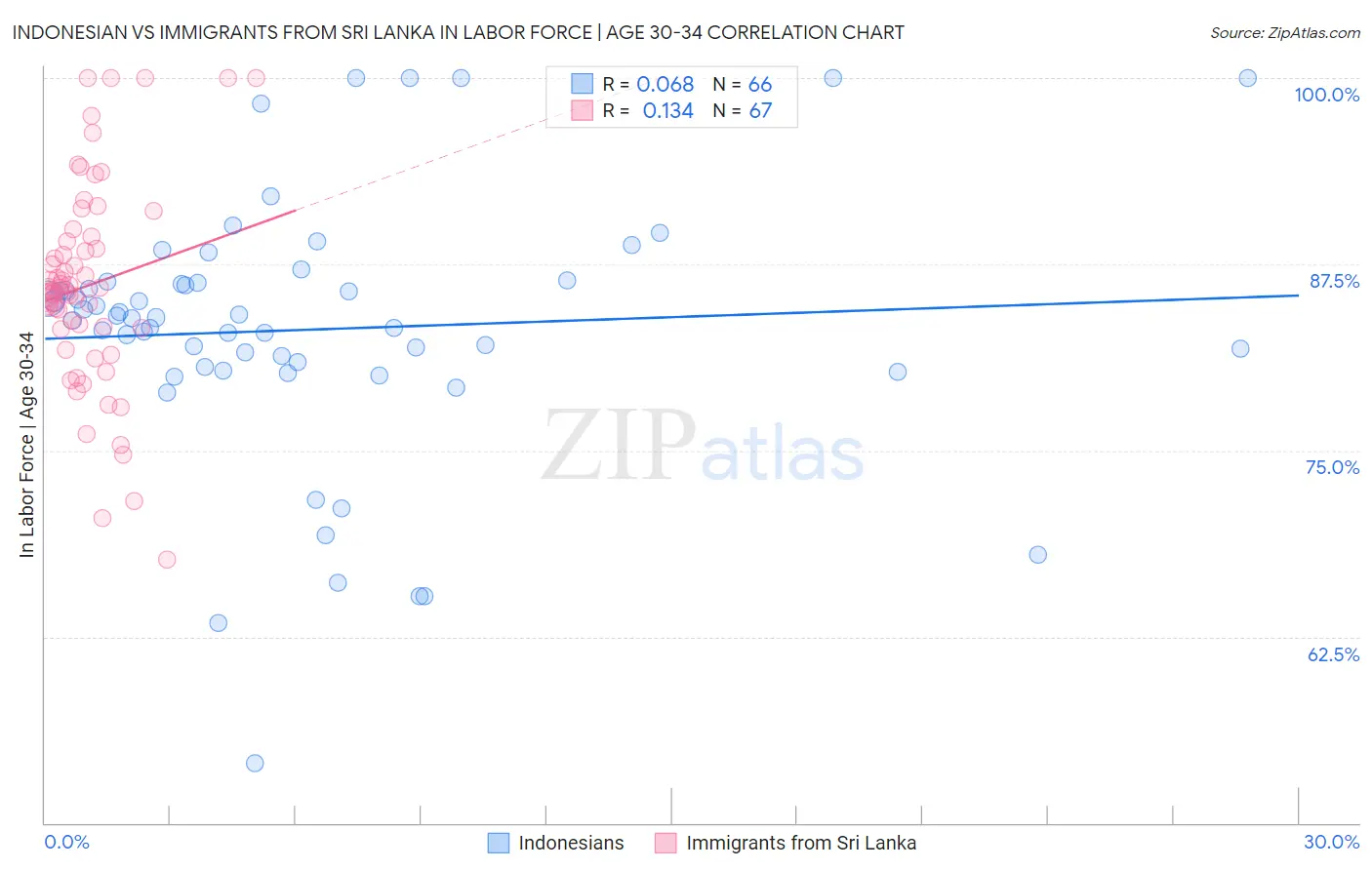 Indonesian vs Immigrants from Sri Lanka In Labor Force | Age 30-34