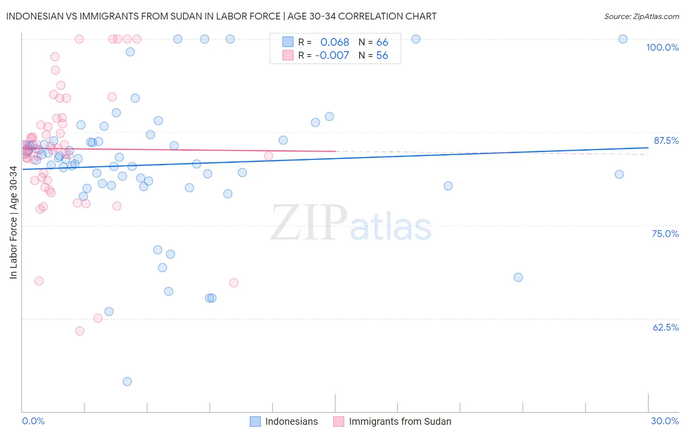 Indonesian vs Immigrants from Sudan In Labor Force | Age 30-34