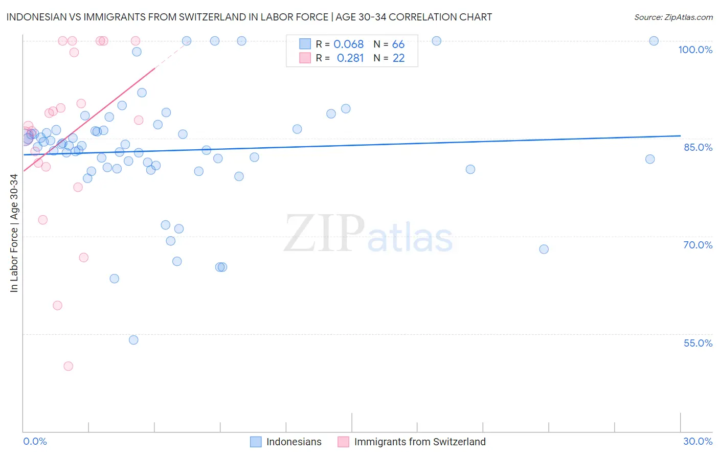 Indonesian vs Immigrants from Switzerland In Labor Force | Age 30-34