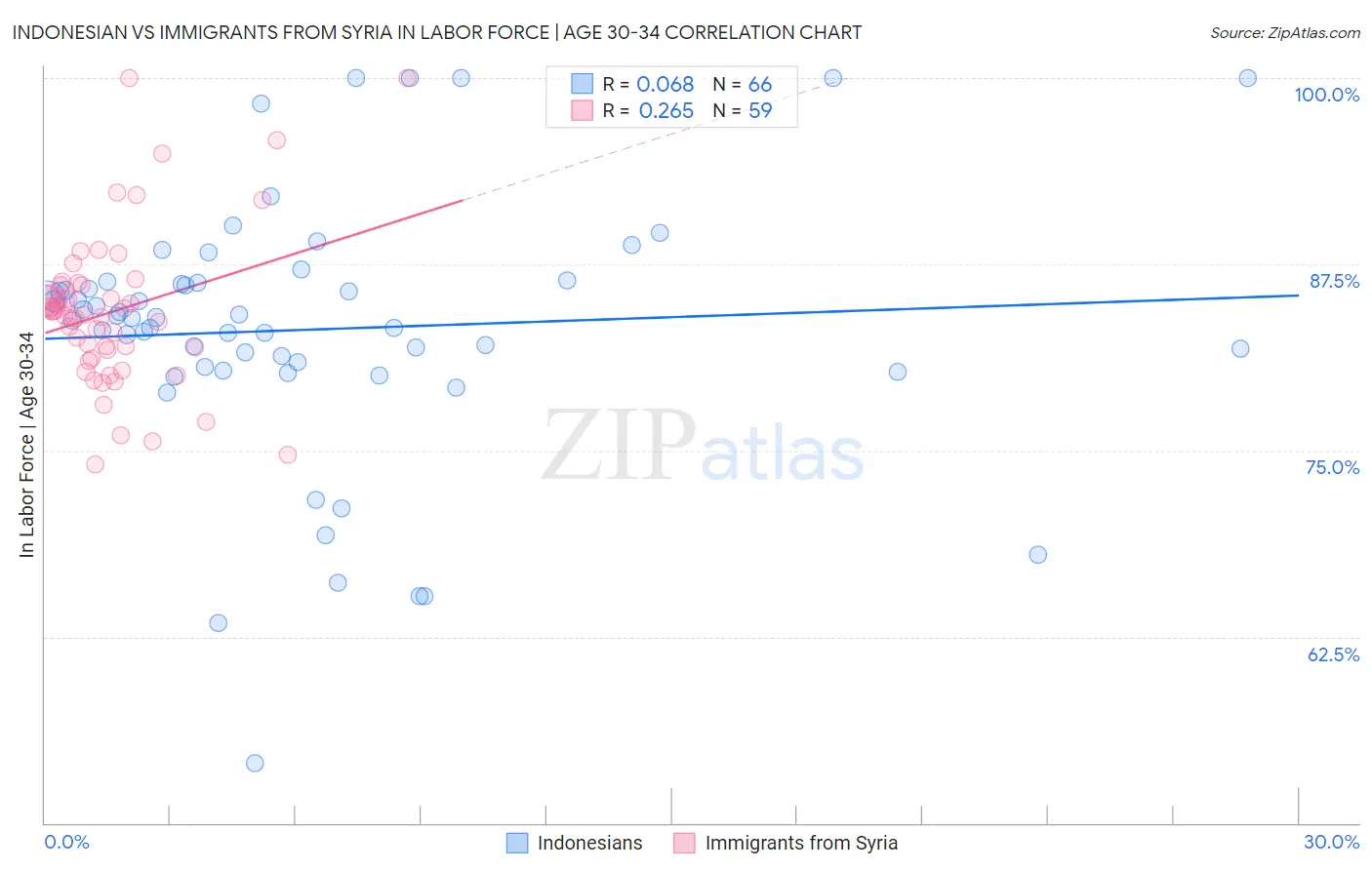 Indonesian vs Immigrants from Syria In Labor Force | Age 30-34