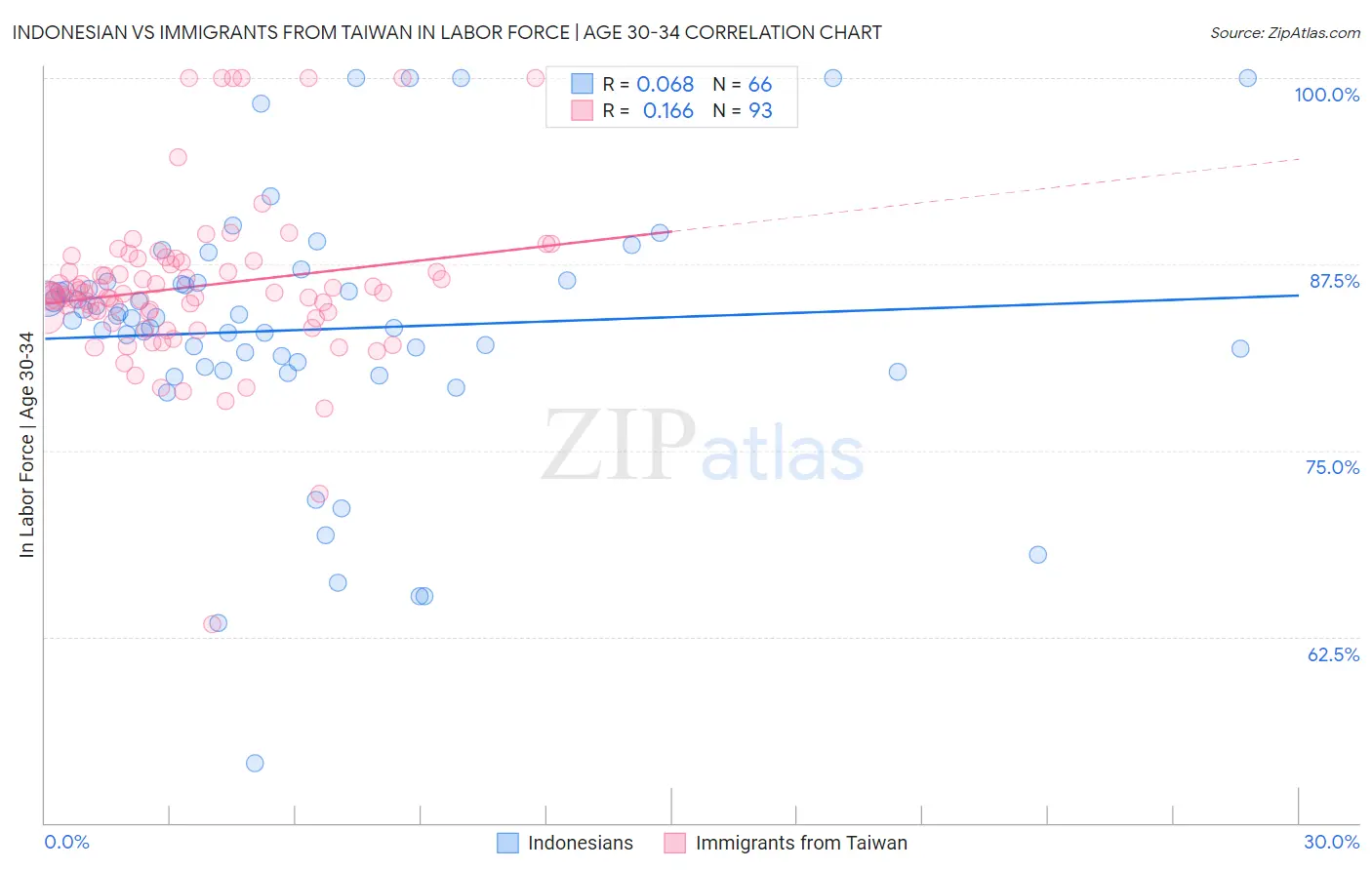 Indonesian vs Immigrants from Taiwan In Labor Force | Age 30-34