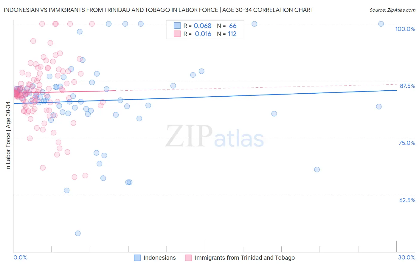 Indonesian vs Immigrants from Trinidad and Tobago In Labor Force | Age 30-34