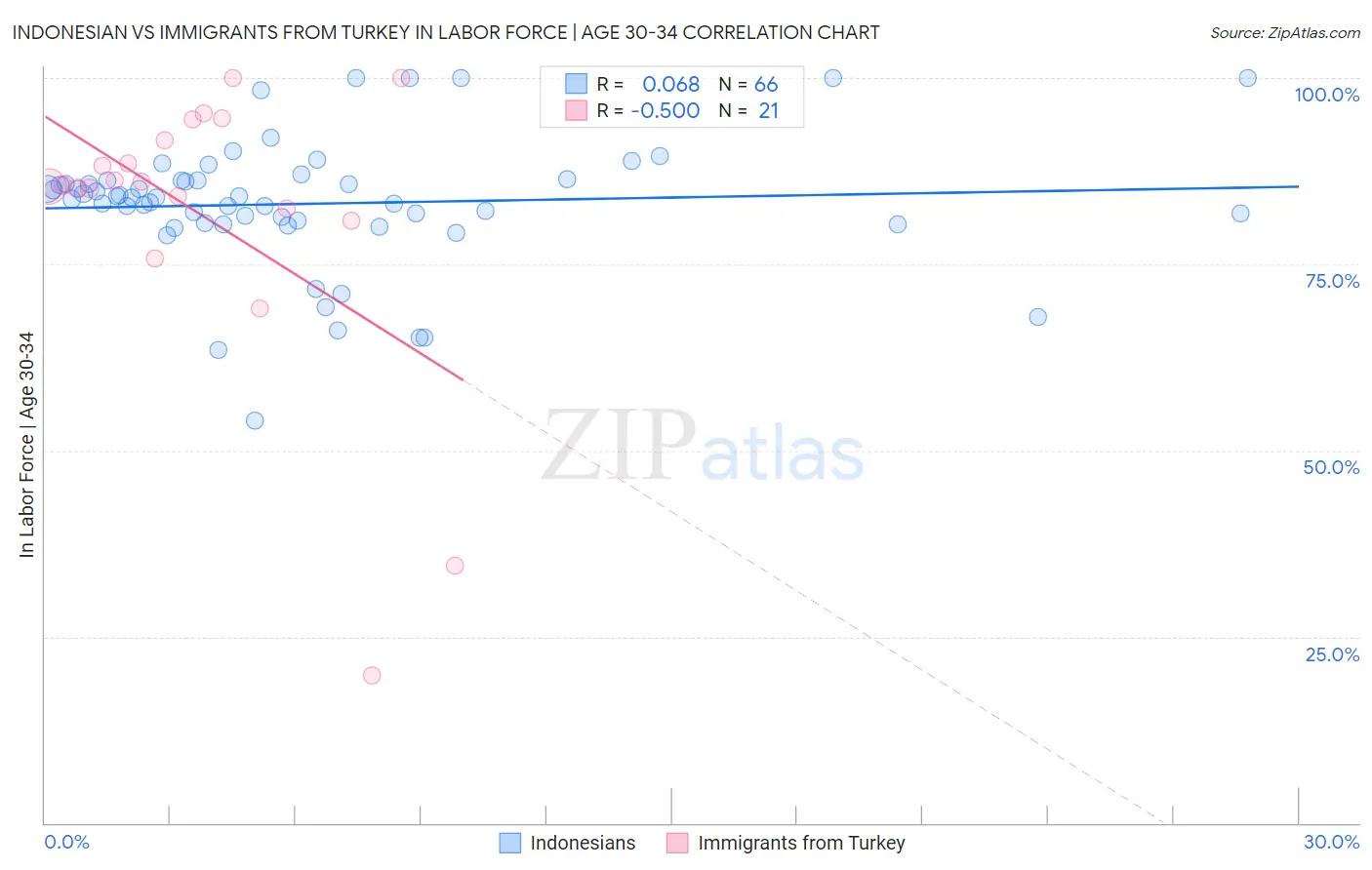 Indonesian vs Immigrants from Turkey In Labor Force | Age 30-34