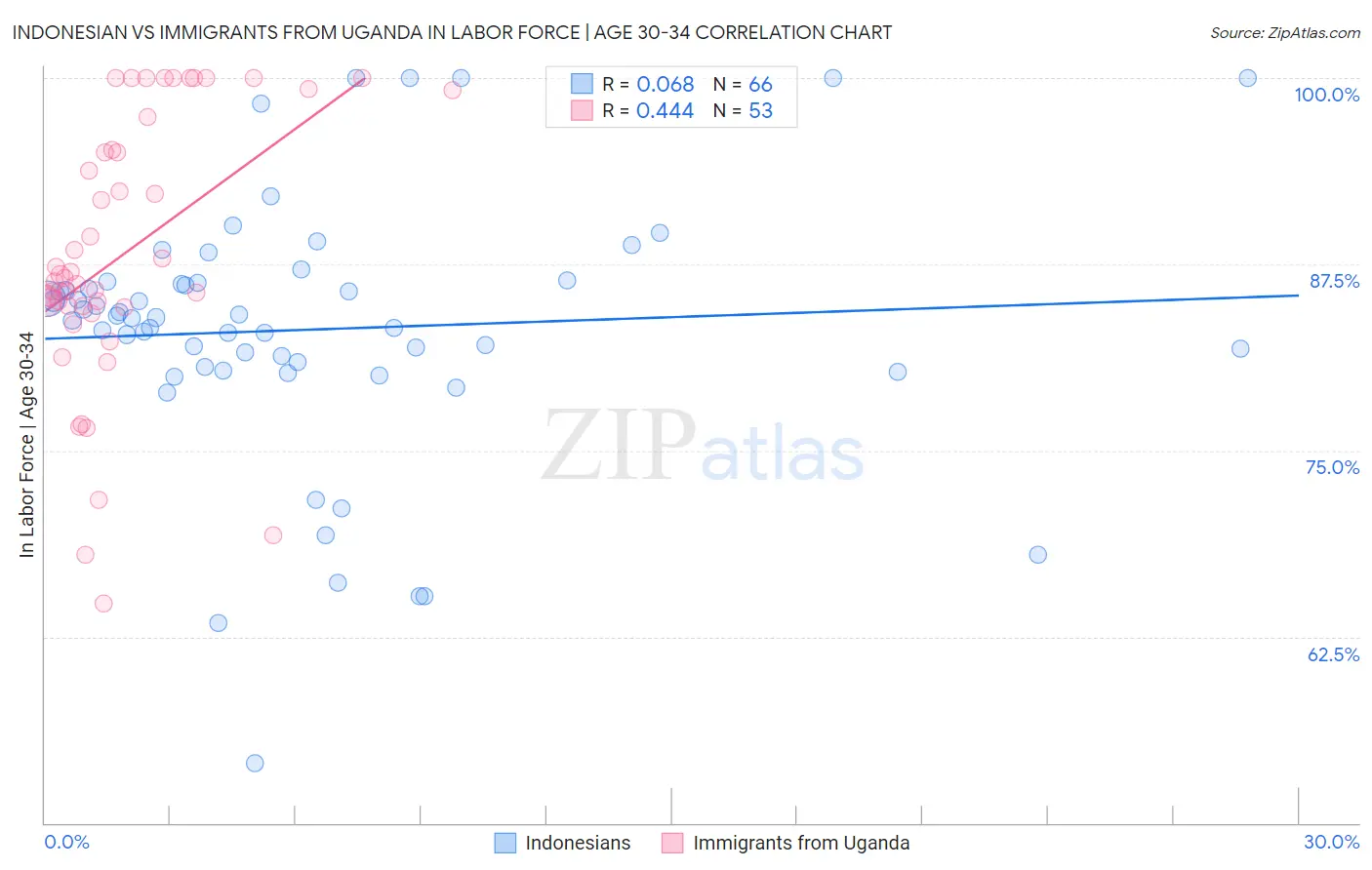 Indonesian vs Immigrants from Uganda In Labor Force | Age 30-34