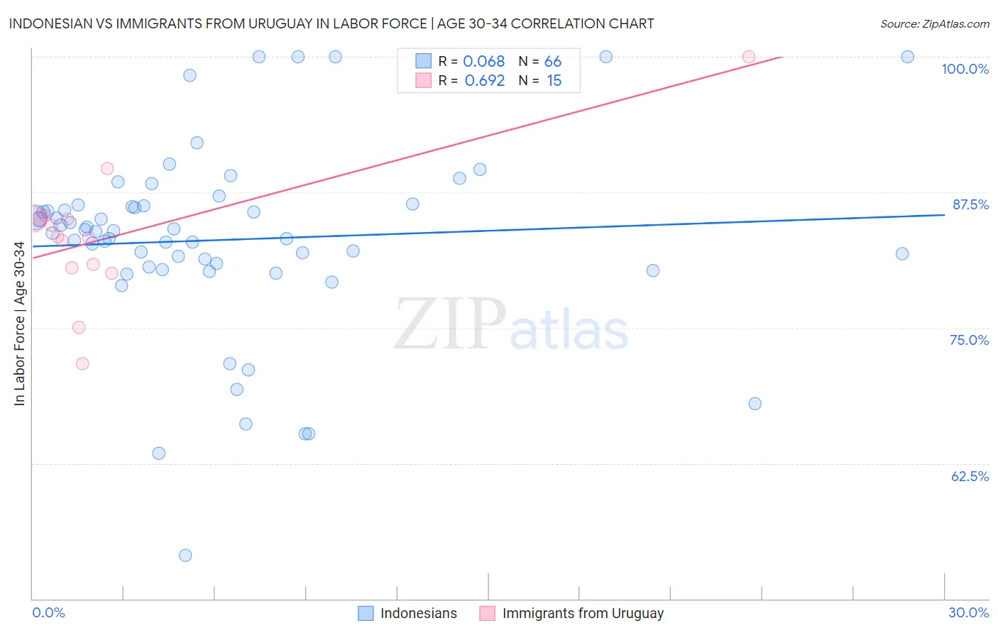 Indonesian vs Immigrants from Uruguay In Labor Force | Age 30-34