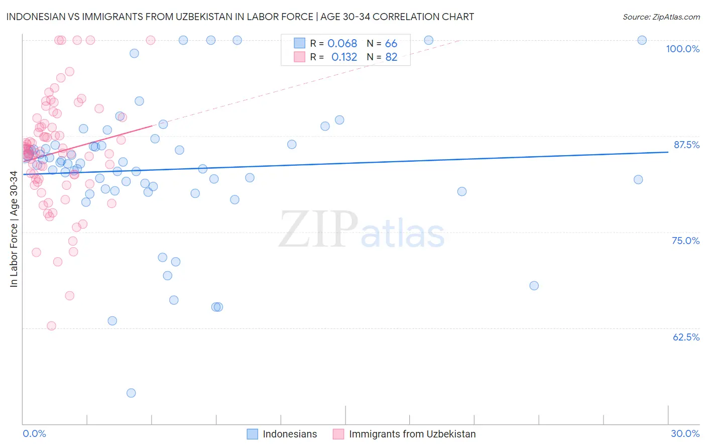 Indonesian vs Immigrants from Uzbekistan In Labor Force | Age 30-34