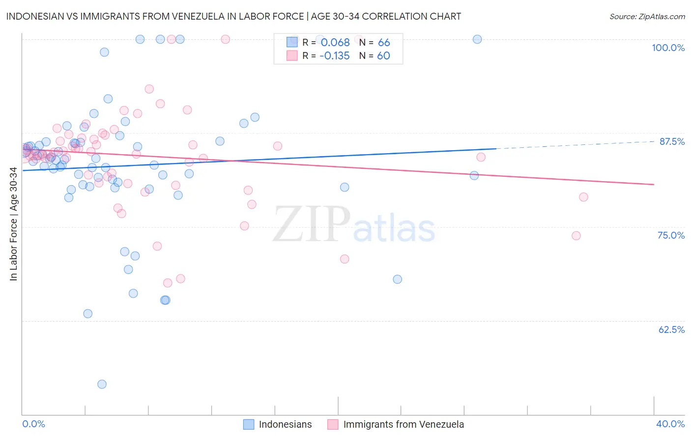 Indonesian vs Immigrants from Venezuela In Labor Force | Age 30-34