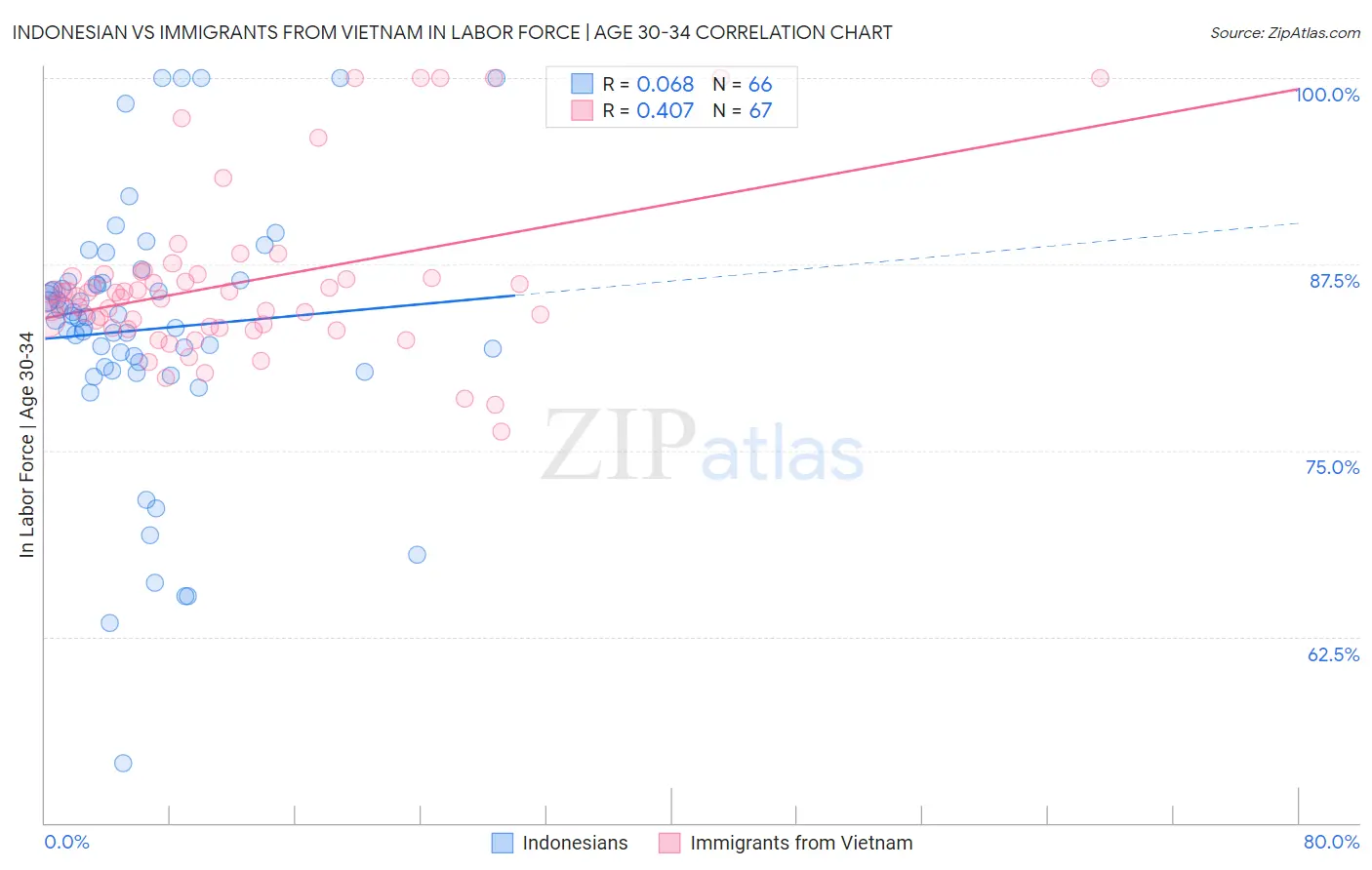 Indonesian vs Immigrants from Vietnam In Labor Force | Age 30-34