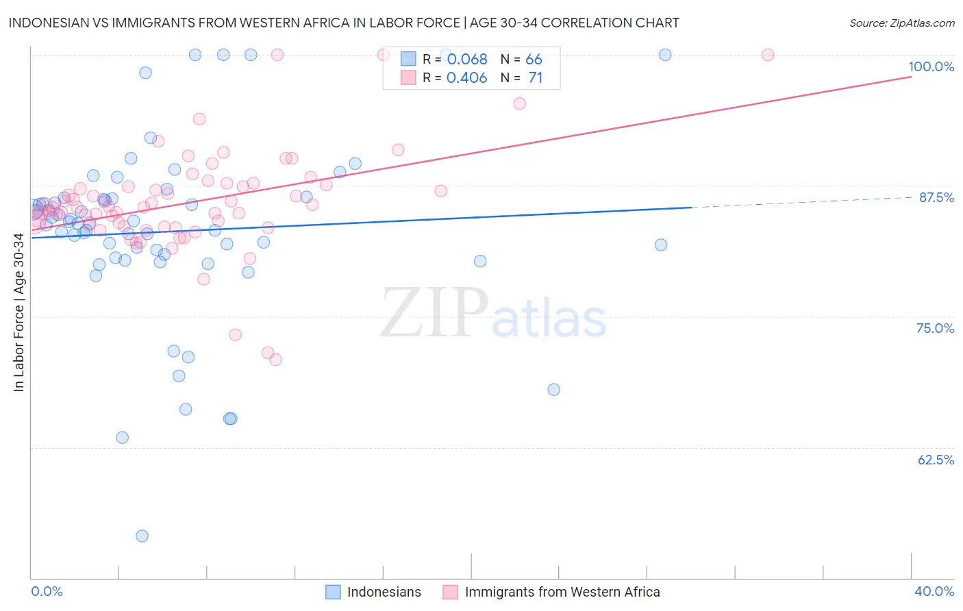 Indonesian vs Immigrants from Western Africa In Labor Force | Age 30-34