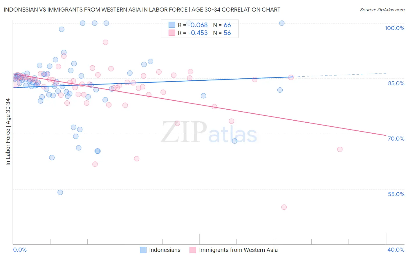 Indonesian vs Immigrants from Western Asia In Labor Force | Age 30-34