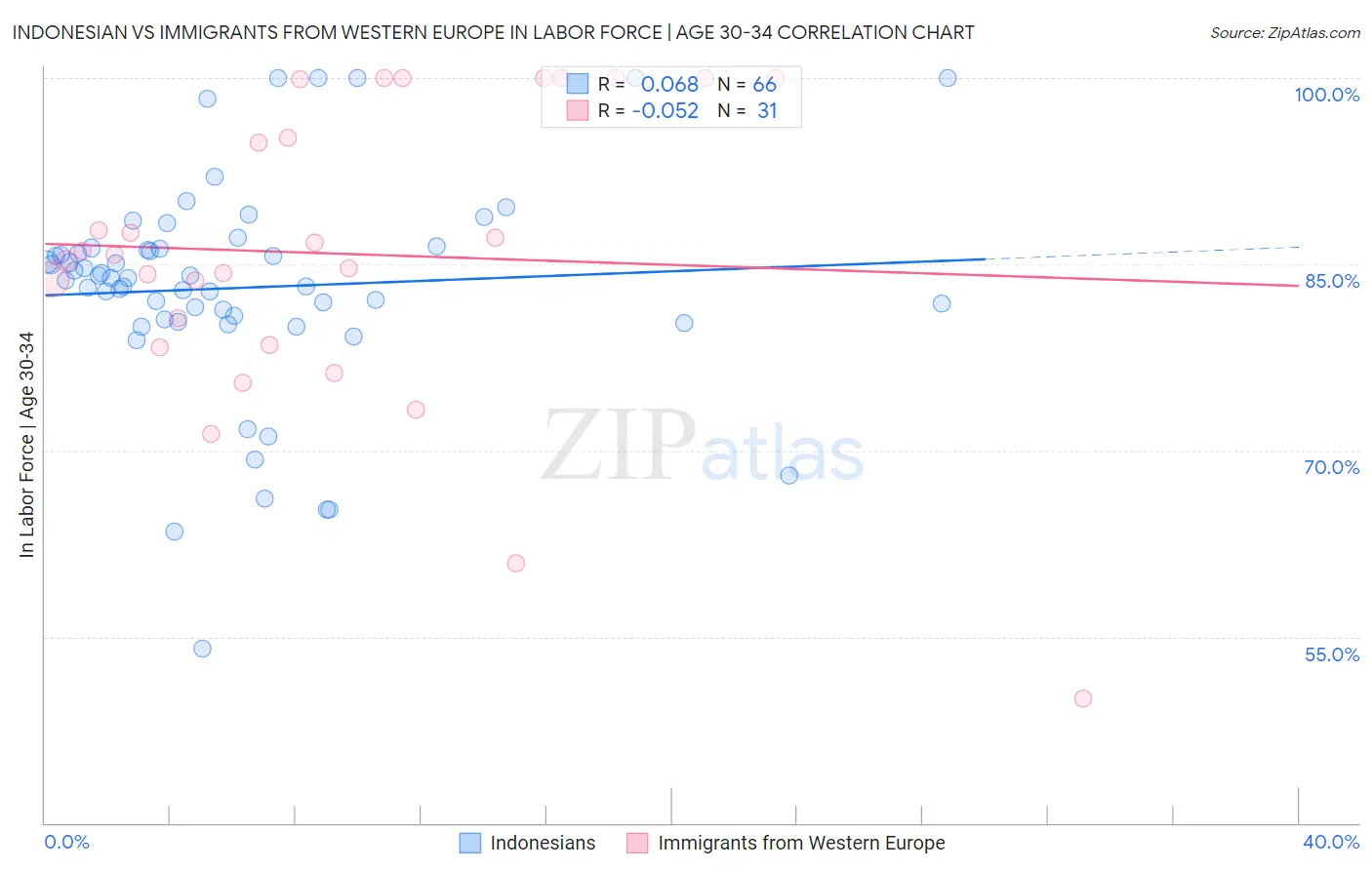 Indonesian vs Immigrants from Western Europe In Labor Force | Age 30-34