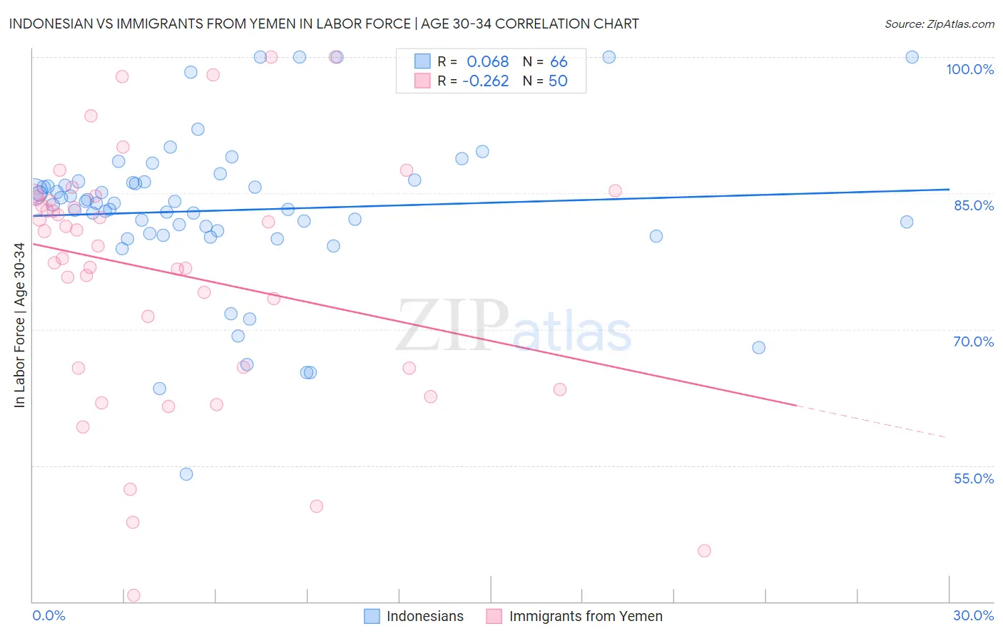 Indonesian vs Immigrants from Yemen In Labor Force | Age 30-34