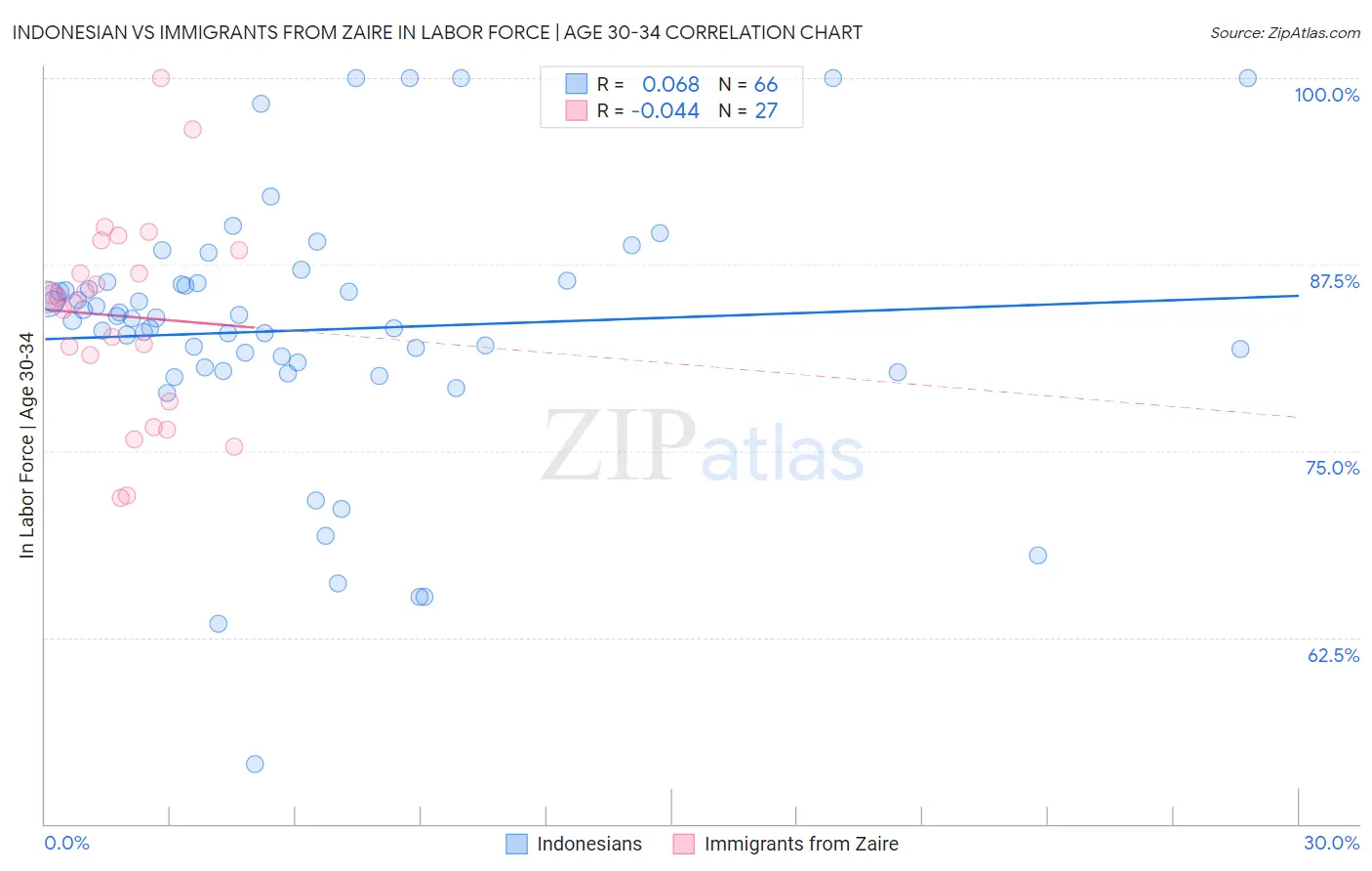Indonesian vs Immigrants from Zaire In Labor Force | Age 30-34