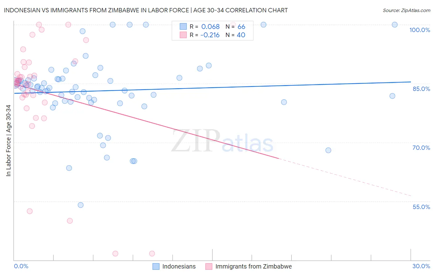 Indonesian vs Immigrants from Zimbabwe In Labor Force | Age 30-34